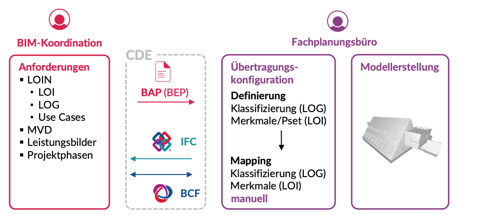 BIMcertLehrbuch2024Abbildung31 openBIM KnowledgeBase openBIM KnowledgeBase