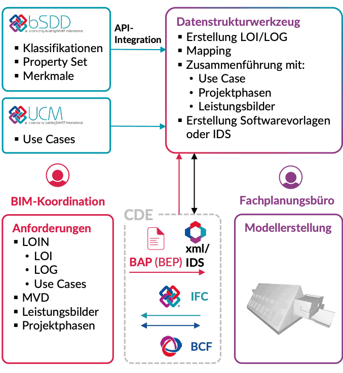 BIMcertLehrbuch2024Abbildung32 openBIM KnowledgeBase openBIM KnowledgeBase