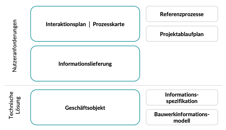 Interaktionsplan prozesskarte openBIM, referenzprozesse, projektablauf.