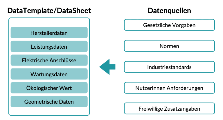Optionale Schnittstelle für Bau- und Architektur-Profis zur effizienten Nutzung von openBIM-Daten.