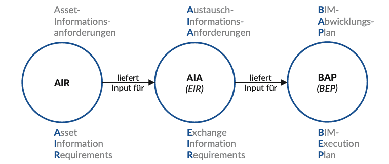 Asset informations anforderungen openbim knowlegdebase