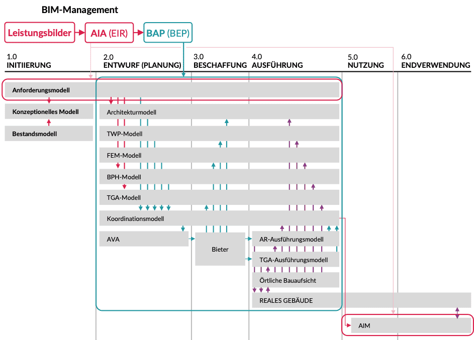 BIM Management Prozessübersicht mit Modelltypen und Standards im offenen Austausch