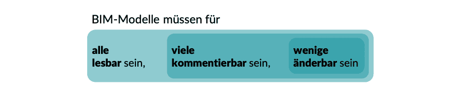 BIM Modelle sollten alle lesbar kommentierbar und wenige änderbar sein