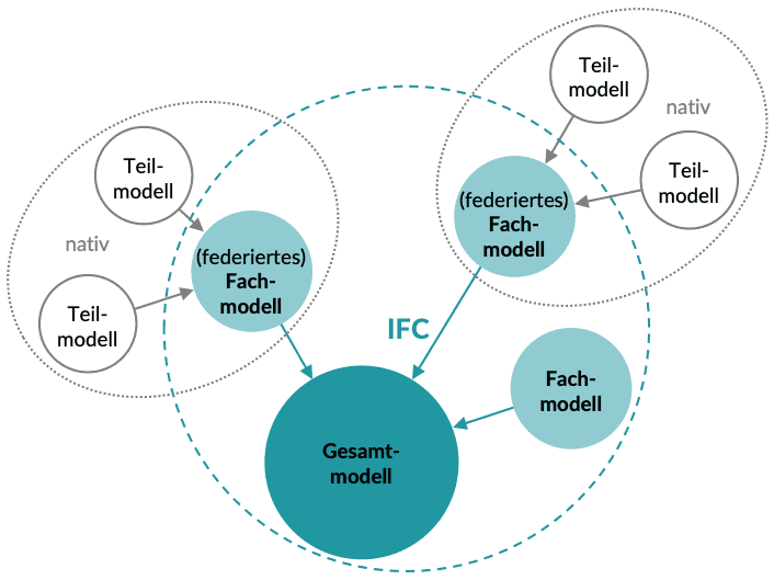 Federiertes Fachmodell IFC Bauprojekt Modulmodell in openBIM KnowledgeBase