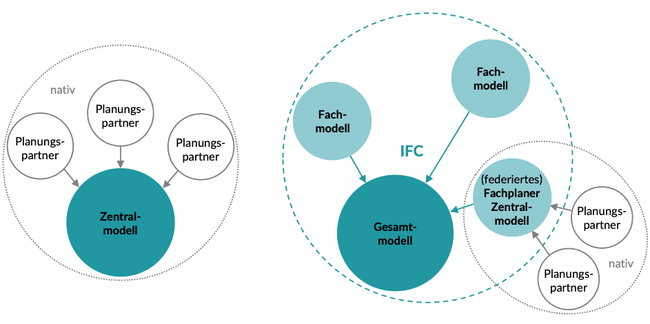 Illustration eines BIM basierten Planungsprozesses mit Fokus auf Zentralmodell Fachmodell und IFC  openBIM KnowledgeBase