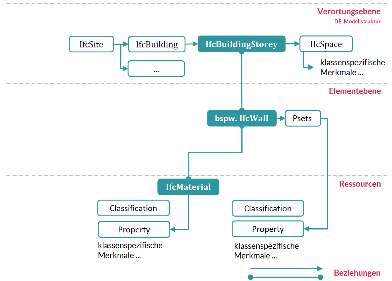 Chapter 2.4 – Technical basics of openBIM ‣ ‣ openBIM KnowledgeBase