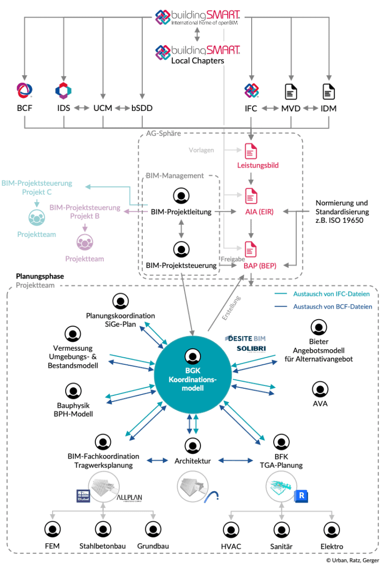Chapter 4 – BIM project implementation ‣ ‣ openBIM KnowledgeBase