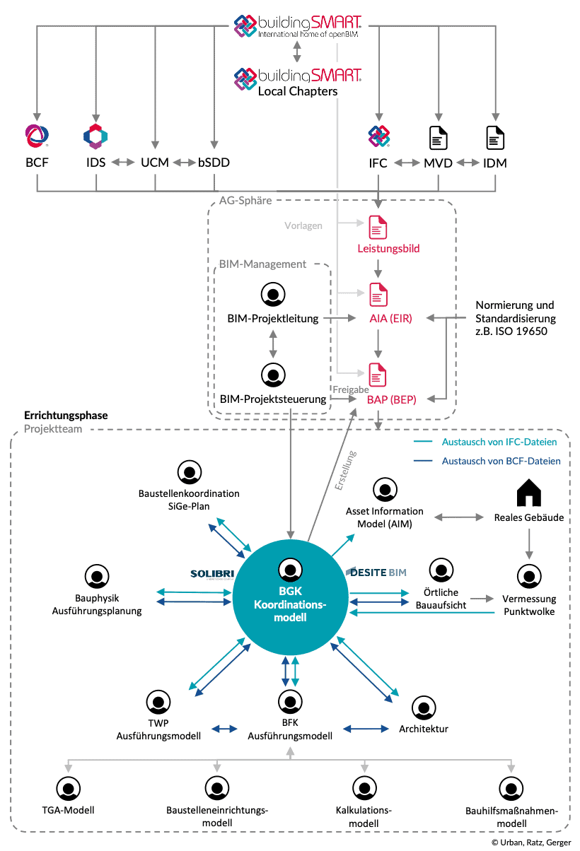 BIMcertLehrbuch2024Abbildung42 openBIM KnowledgeBase Visualisierung der BIM Managementprozesse Normen Dateiaustausch und Koordinationsmodelle im Bauprojekt openBIM KnowledgeBase
