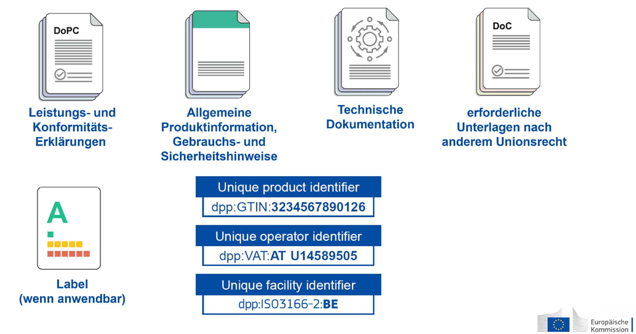 Source: Graphic of the European Commission in a presentation of Construction Products Europe - PPT: 24-143_EC presentation on new CPR_06062024 2, translated into German