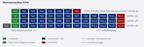 Global Trade Item Number (GTIN), source: GS1