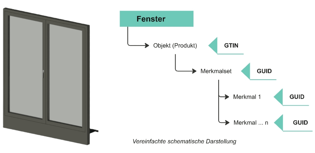 Source: Bauen digital Schweiz / buildingSMART Switzerland