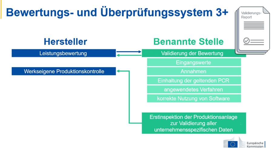 Assessment procedure 3+ for construction products according to the Construction Products Regulation, source: European Commission, translated into German