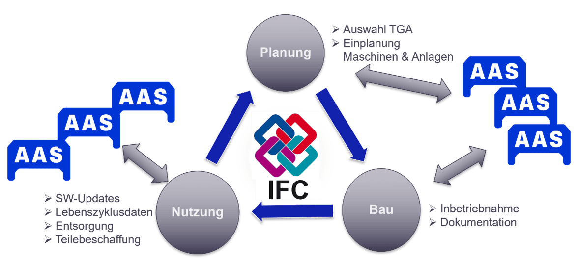 Source: syn2tec.com, Current basis for interoperability between IFC and AAS models