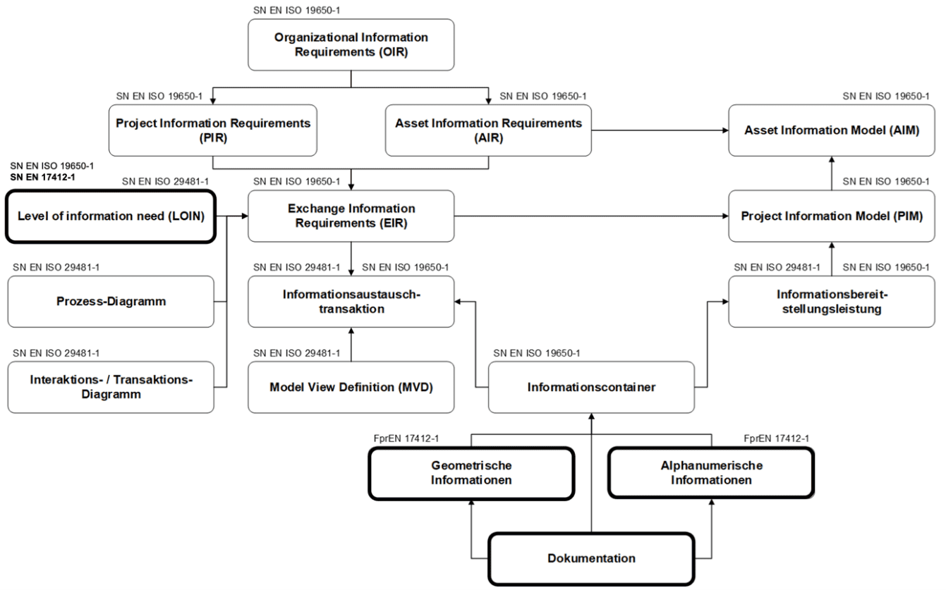 Konzeptionelle Zusammenhänge zwischen EN 17412-1:2020, EN ISO 19650-1 und SN EN ISO 29481-1 (Quelle SN EN 17412-1:2020)