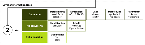 Methode zur Definition der Informationsbedarfstiefe, des «Level of Information Need» in zwei Schritten nach der Norm, SN EN 17412-1:2020 (Quelle: eigene Darstellung)