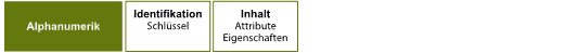 Kriterien zur Festlegung der Alphanumerik