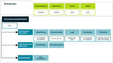 Schema für die Definition von Informationslieferungen mit dem Level of Information Need (LOIN) – eigene Darstellung auf der Basies SN EN 17412-1
