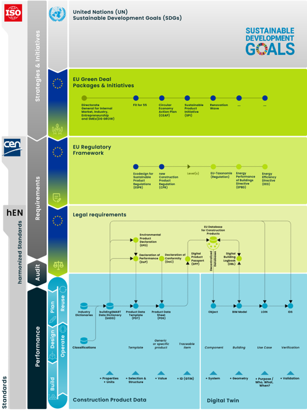 Framework for networked building product data as a basis for circularity - Source: Bauen digital Schweiz / buildingSMART Switzerland)