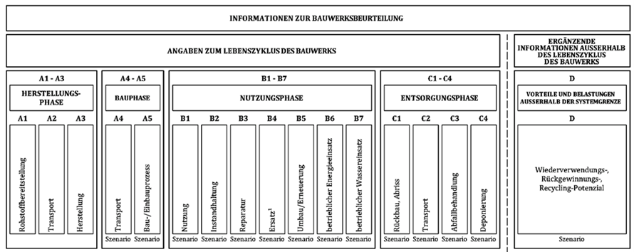 Information on building assessment in accordance with SN EN 15804+A2:2022-11