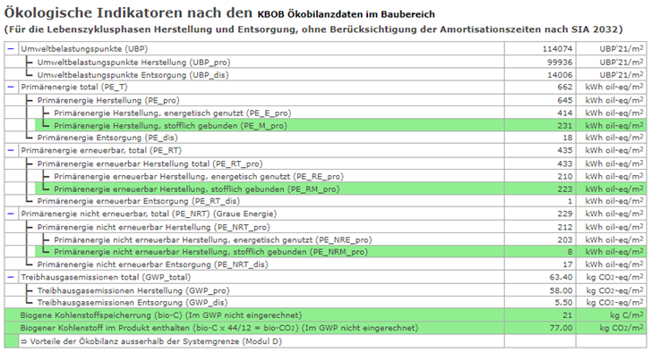 Possible representation of the data in relation to a functional unit. Source: www.lignumdata.ch