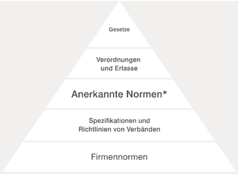 Pyramid of regulation - Source: Swiss Association for Standardization (SNV)
