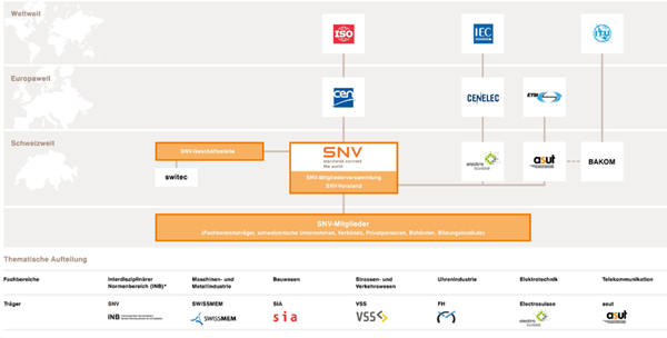 Relationship diagram of standardization - Source: Swiss Association for Standardization (SNV)