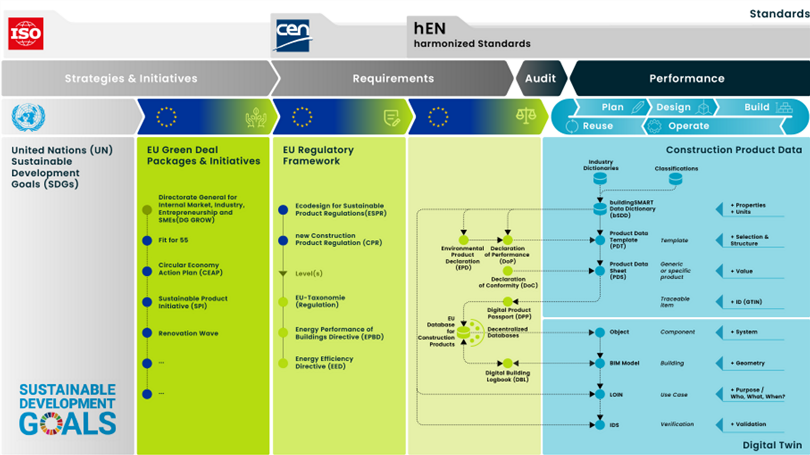 Framework for networked building product data as the basis for circularity (source: Bauen digital Schweiz / buildingSMART Switzerland)